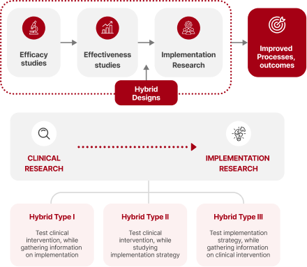 Implementation by Design diagram: efficacy, effectiveness, and implementation studies bridged by hybrid designs