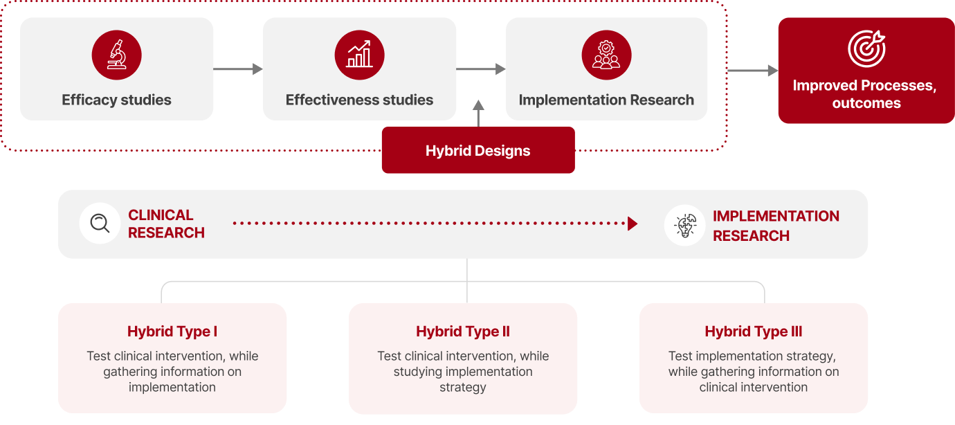 Implementation by Design diagram: efficacy, effectiveness, and implementation studies bridged by hybrid designs