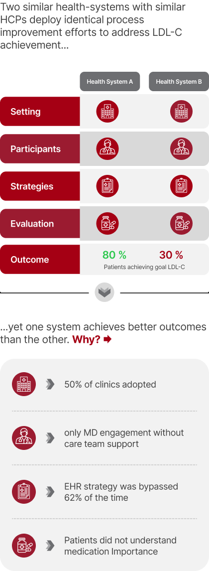 Chart comparing two health systems' LDL-C goal achievement: 80% vs. 30%