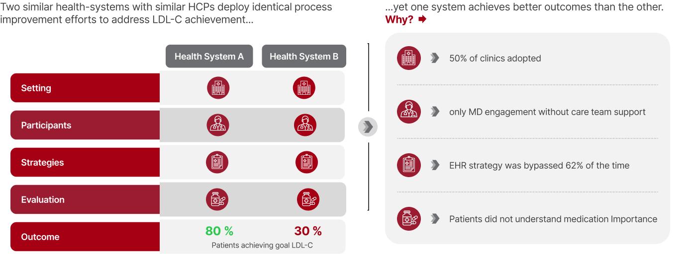 Chart comparing two health systems' LDL-C goal achievement: 80% vs. 30%